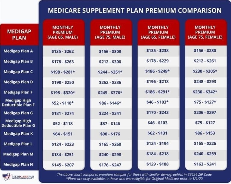 Medicare Supplement (Medigap) Plans Comparison