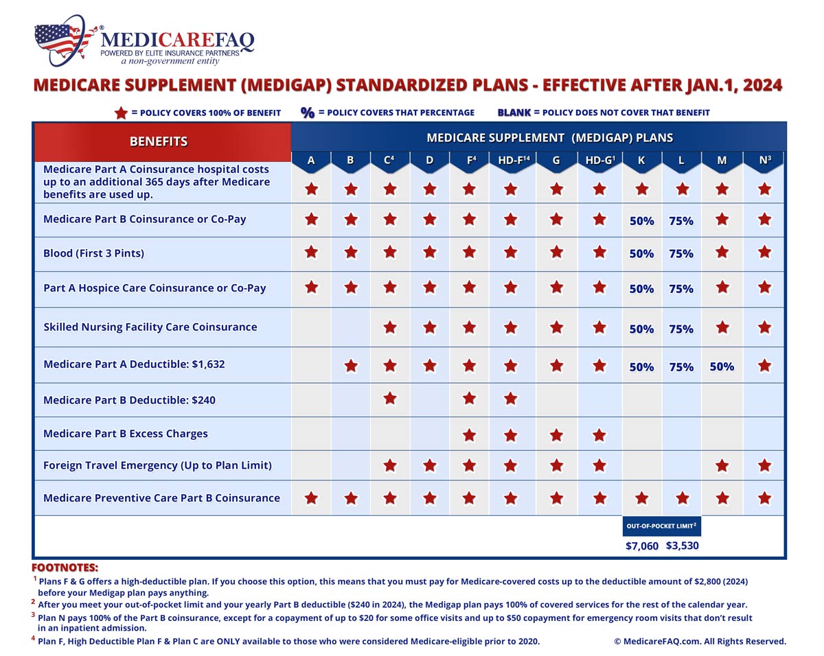 Medicare Supplement (Medigap) Plans Comparison