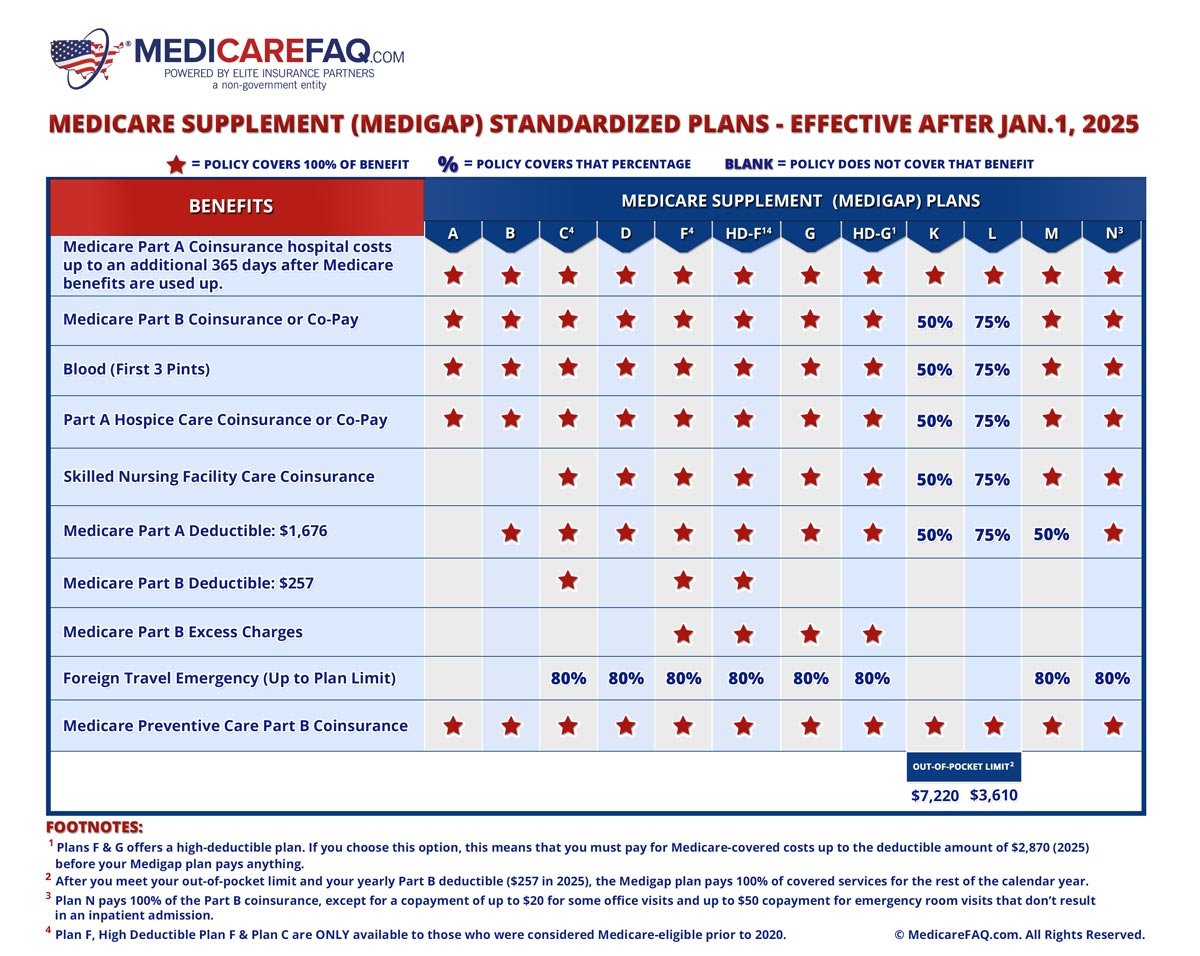 Medicare Supplement (Medigap) Plans Comparison