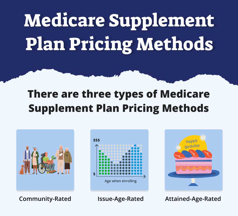 There are three types of Medigap plan pricing, community-rated, issue-age-rated, and attained-age-rated. 