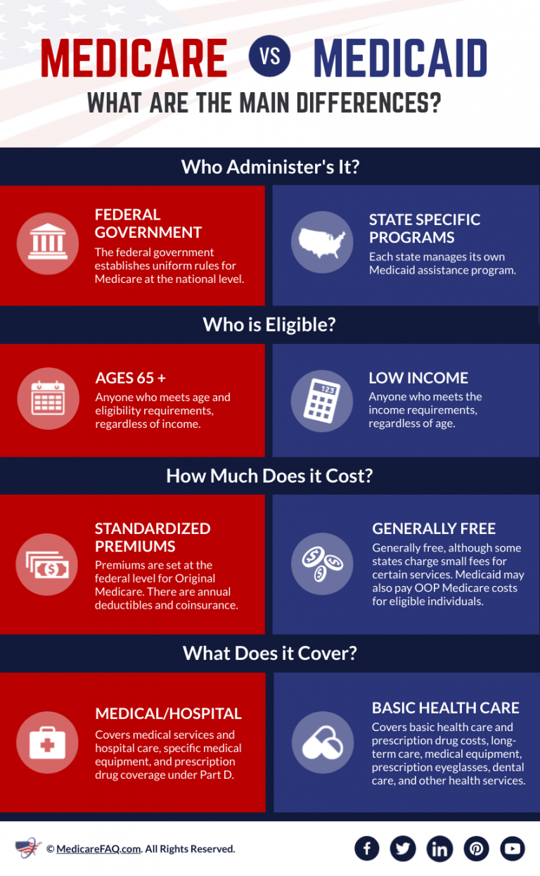 Medicare and Medicaid How to Qualify for Both MedicareFAQ