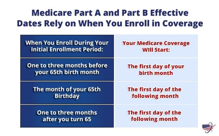Part B Coverage Start Date