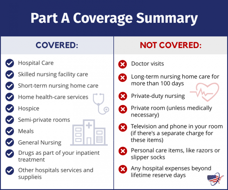 Medicare Part A Hospital Coverage And Benefits For 2021 Medicarefaq 