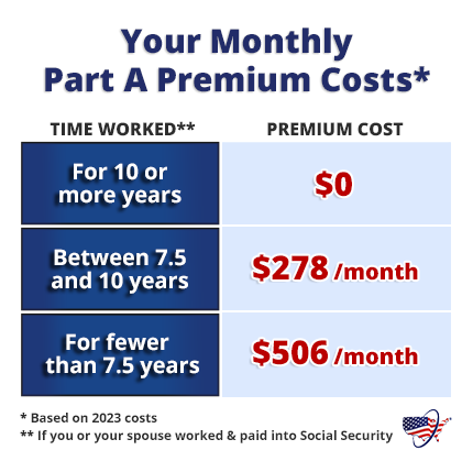 Your Monthly Part A Premium Costs