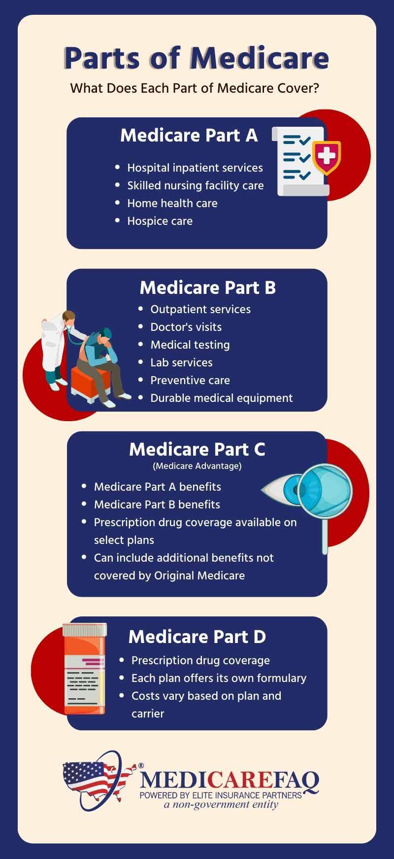 Learn about the four parts of Medicare: Medicare Part A, Part B, Part C, and Part D.