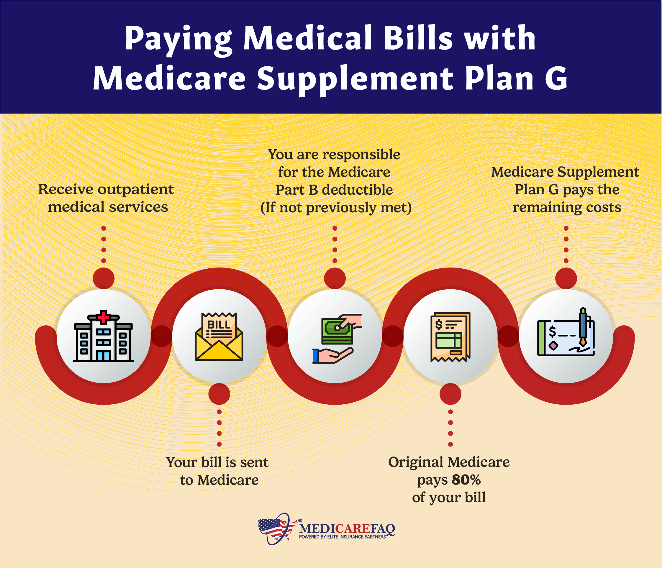 The process of how Medical bills are paid from start to finish 