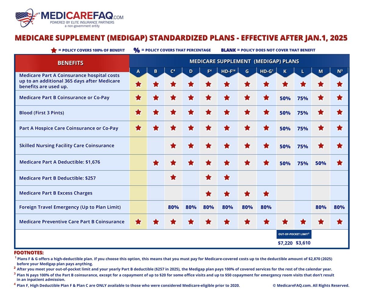 Medigap Plan A Core Policy Benefits Medicarefaq 