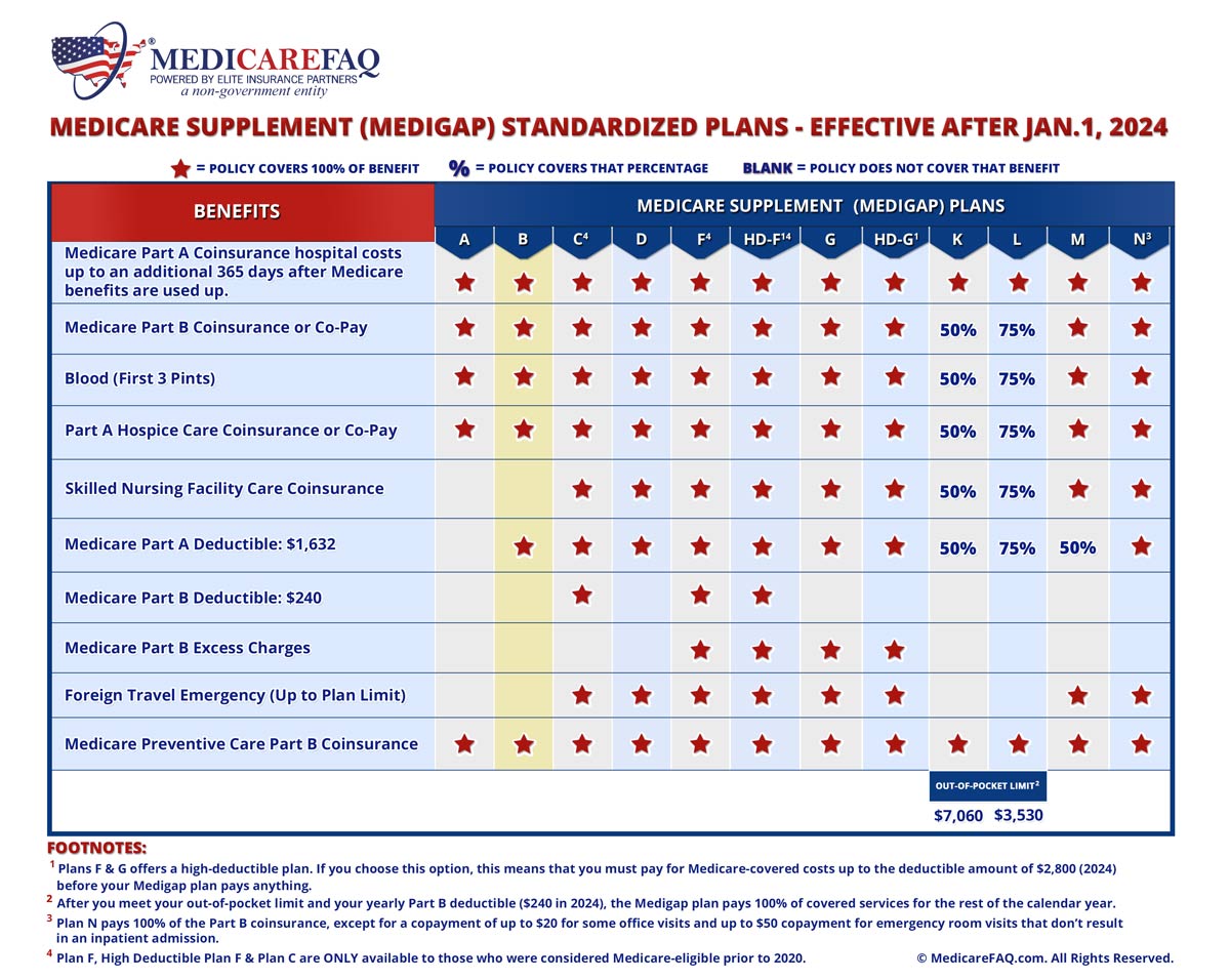 Medicare supplement plan b comparison chart 2024