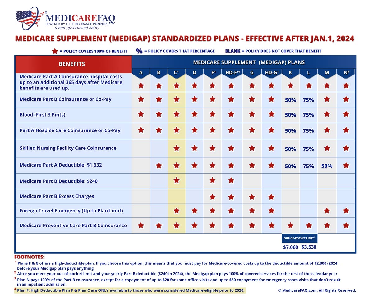 Medicare Supplement Medigap Plan C Benefits And Coverage