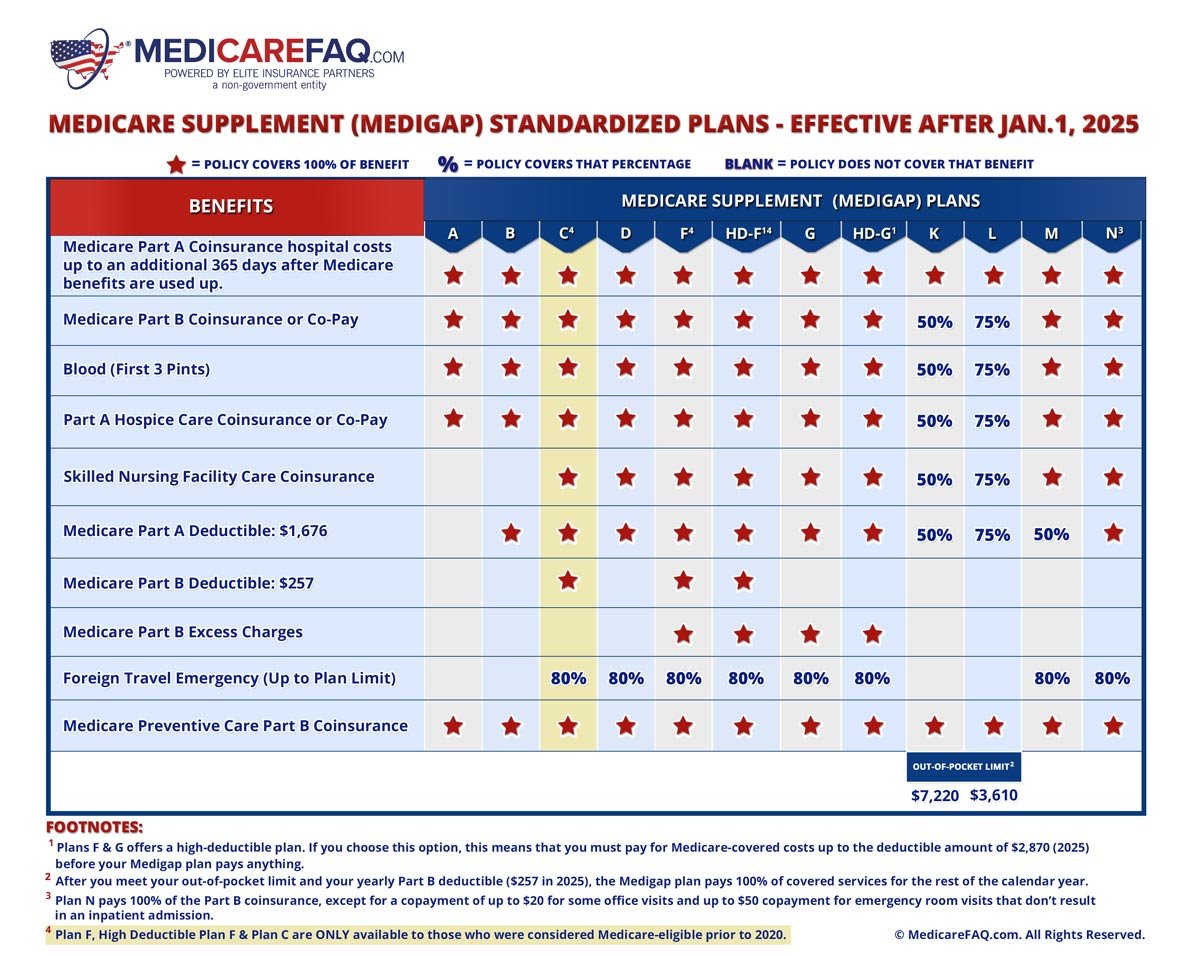 Medicare Supplement (Medigap) Plan C Benefits and Coverage