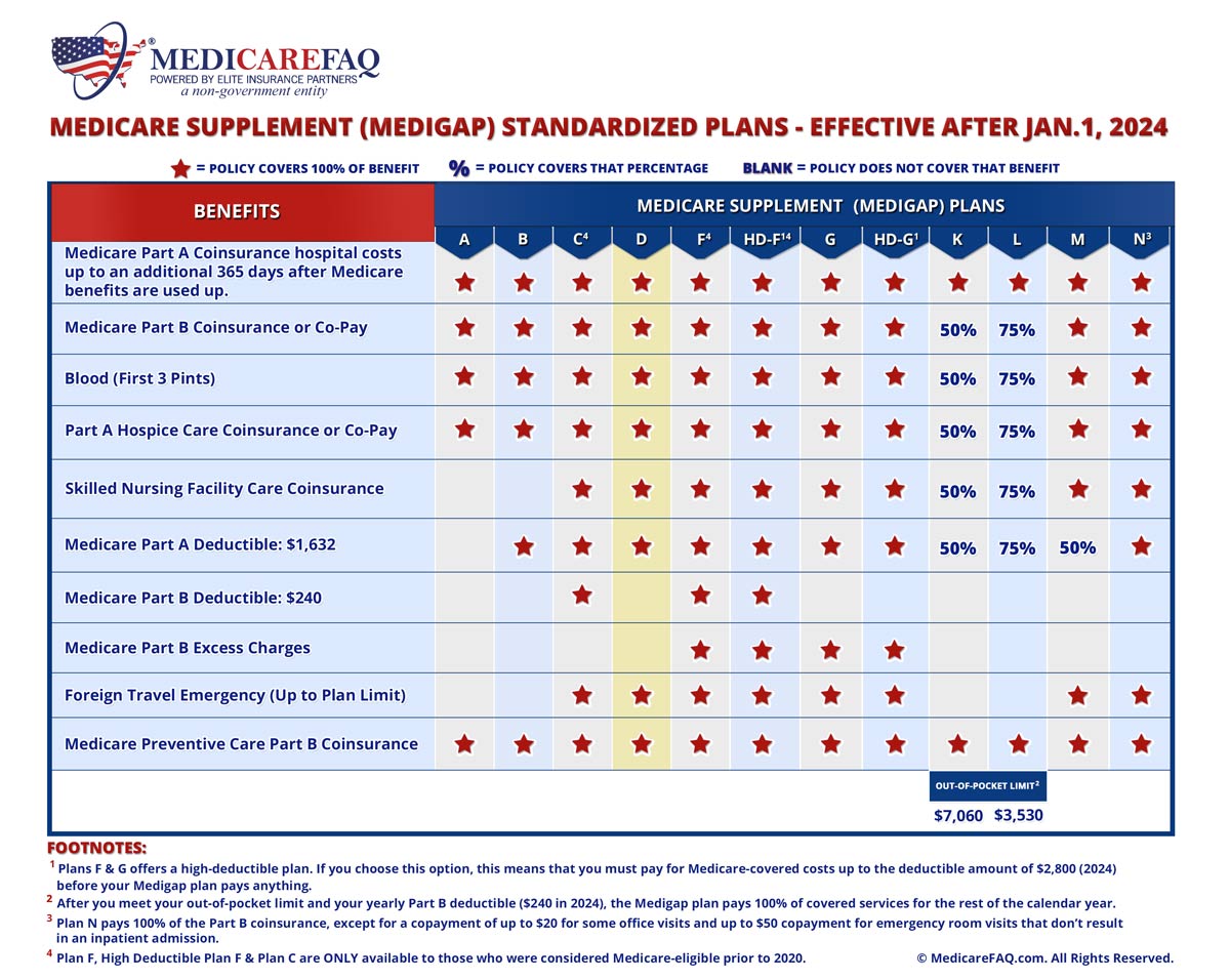Medicare Supplement Plan D comparison chart