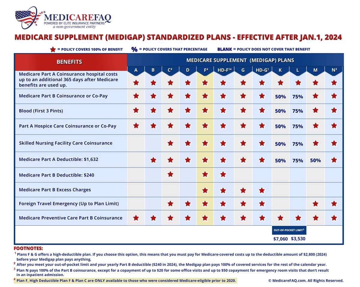 Medicare Supplement Plan F comparison chart