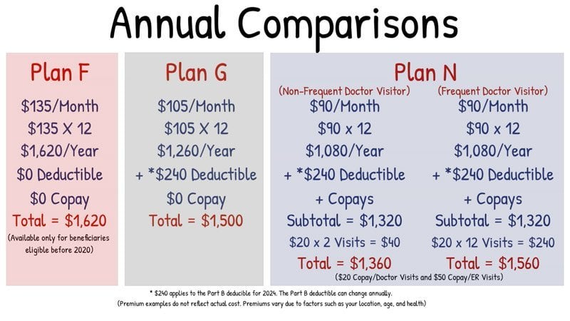 Plan F vs Plan G vs Plan N Comparison Chart