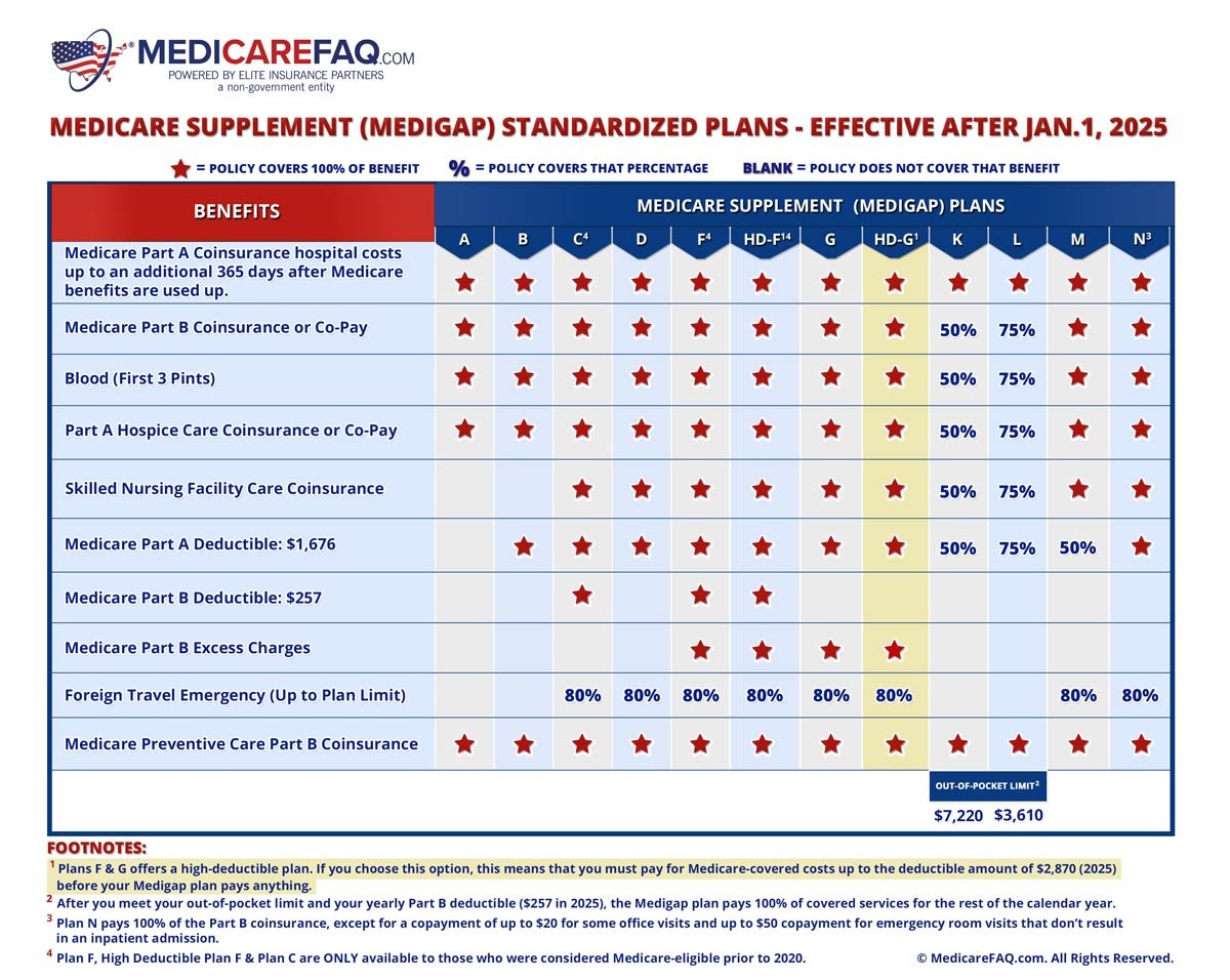 Medicare Supplement High Deductible Plan G Pros and Cons