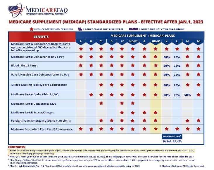 High Deductible Plan G Medicare Supplement Plan Chart for 2023