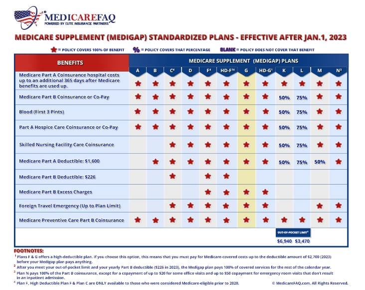 Medicare Supplement Plan G Comparison Chart for 2021