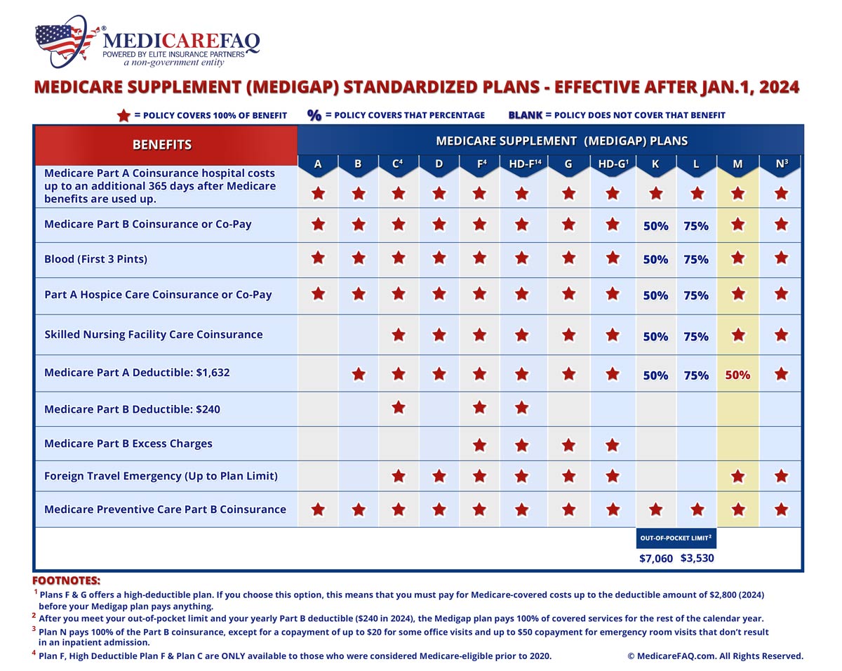 Medicare Supplement Plan M comparison chart