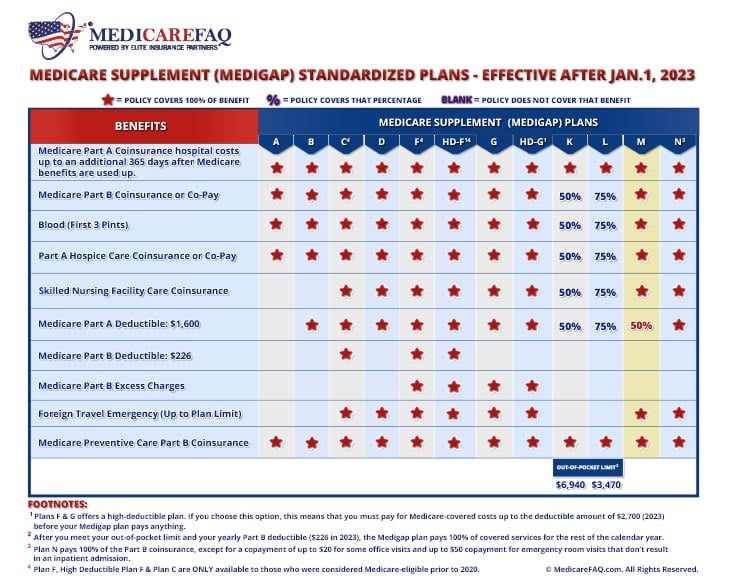 Medicare Supplement Plan M Comparison Chart 2022