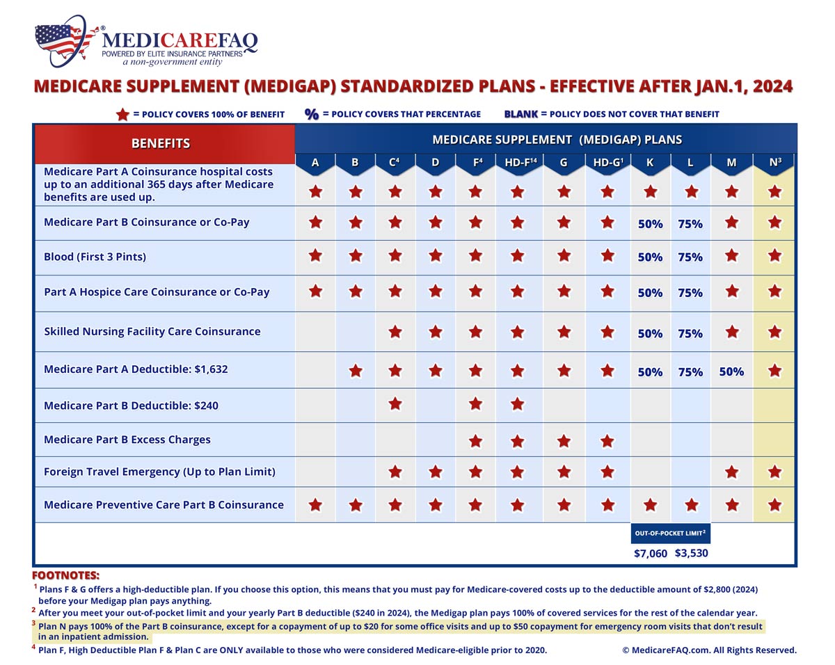 Medicare supplement plan n comparison chart 2024