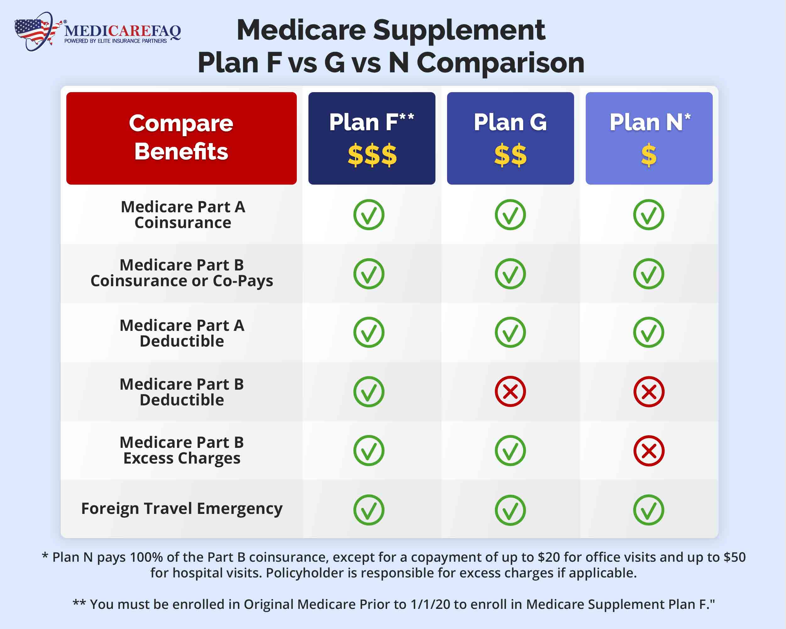 Medicare Supplement Plan F vs G vs N Comparison