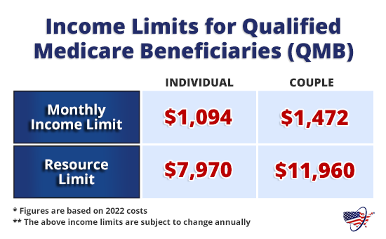 Medicare Part C Eligibility