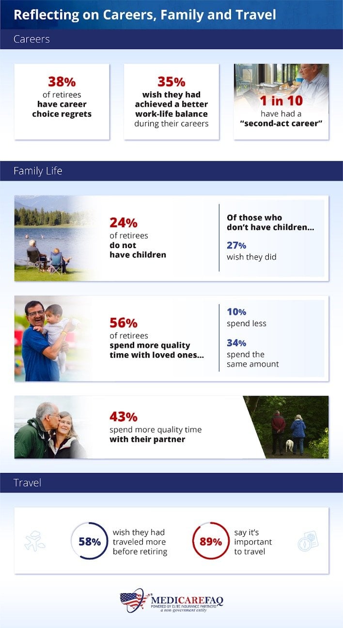 Retirees reflect on their professional careers, families, and their travels from pre-retirement to now - study from MedicareFAQ.com