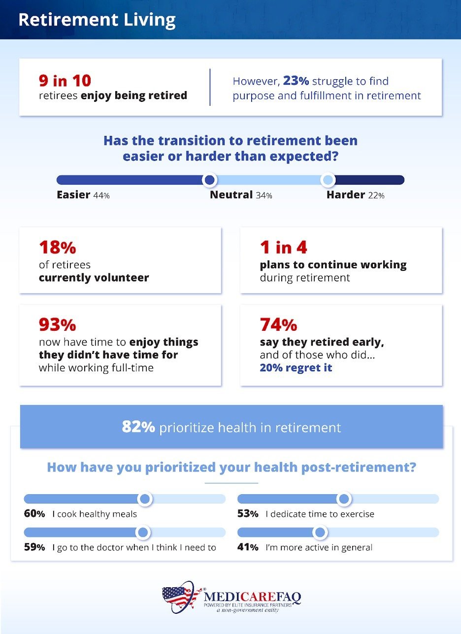 Retired Americans reflect on retirement and how they now prioritize health - study from MedicareFAQ.com