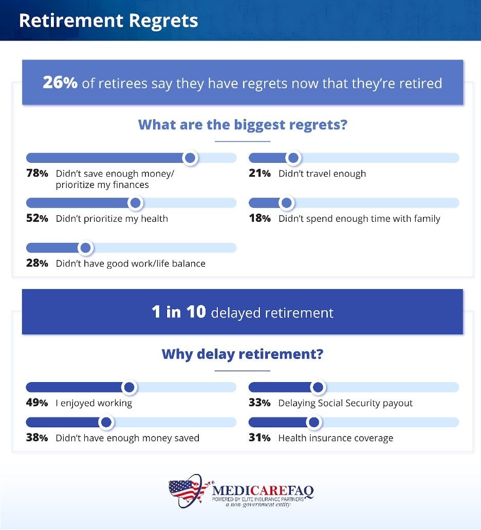 Retirees talk about their regrets in retirement, including those who delayed retirement - study from MedicareFAQ.com