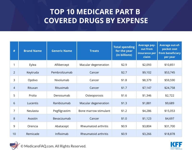 Top 10 Medicare Part B-Covered Drugs by Expenditure