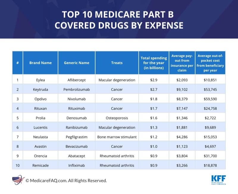 Medicare Part B Drug Costs MedicareFAQ