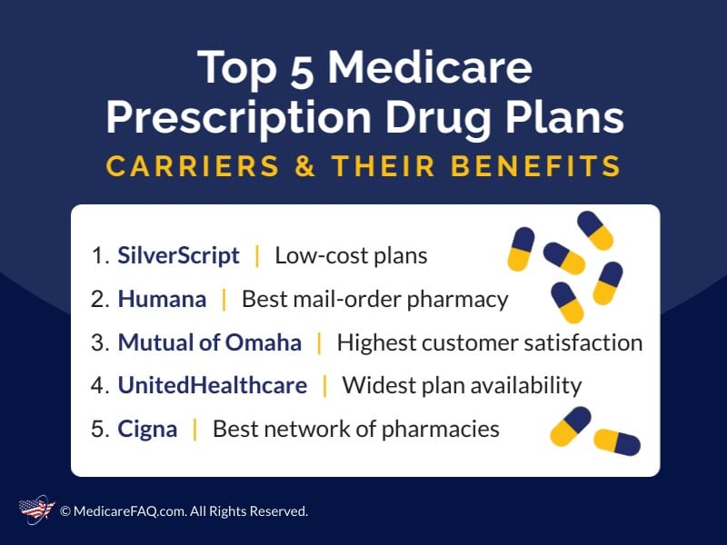 Top 5 Prescription Drug Plans
